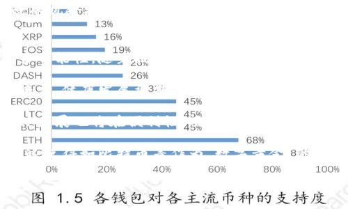   数字加密货币平台的全面分析与选择指南 / 

 guanjianci 数字货币, 加密货币平台, 交易所, 投资指南, 安全性 /guanjianci 

随着金融科技的迅猛发展，数字货币逐渐成为人们投资与交易的新宠。作为比特币、以太坊等各种加密货币交易的操作载体，加密货币平台也因此受到广泛关注。选择适合自己的加密货币平台并进行合理的投资，是每一位有意入场的用户所必须面对的问题。本文将对数字加密货币平台进行全面分析，并提供选择指南。

1. 什么是数字加密货币平台？
数字加密货币平台是一种允许用户买卖、交易或存储数字货币的在线服务。用户可以在这些平台上进行现货交易、合约交易等。从技术上讲，这些平台采用区块链技术进行资产管理和交易确认。比起传统的金融交易，数字货币平台通常提供更为迅速的交易速度和更高的透明度，而无需中介机构的介入。

常见的加密货币平台分为集中式和去中心化两种类型。集中式平台例如Coinbase、Binance等，由公司运营并负责管理用户资产。而去中心化平台如Uniswap、SushiSwap，则将权力分散给用户，使其享有更高的隐私性和自主性。

2. 如何选择合适的加密货币平台？
选择合适的加密货币平台是一个复杂的过程，涉及多个因素。首先，用户应该考虑交易所的安全性。近年来，多起交易所被黑客攻击的事件使得安全性成为用户的首要考虑。应选择那些有良好安全记录、采用多重签名和冷存储等技术保障用户资产安全的平台。

其次，交易费用也很关键。不同平台会根据交易量、存取款方式等设置不同的费用结构，用户应根据自己的需求进行总结比较。对于频繁交易的用户来说，选择那些费用较低的平台将有助于降低成本。

除了安全性和费用外，平台的流动性也很重要。高流动性意味着用户能够以更接近市场价格的速度买入或卖出加密货币，这是获取盈利的重要前提。用户可以通过查看交易量和市场深度等指标来评估流动性。

最后，用户提供的服务、支持的币种种类、用户体验等细节也应考虑在内。例如，有些平台提供教育资源和客户支持，这可以帮助新手更快上手。

3. 加密货币平台的安全性有哪些保障？
安全性是加密货币平台选择中最重要的方面之一。一般来说，平台的安全保障措施大致可分为技术安全、合规监管和用户教育三大类。

首先，从技术层面来看，许多交易所会采用先进的技术手段，比如多重签名、冷存储和加密通讯等。冷存储是指将绝大部分资产存储在不连接互联网的设备中，以防止黑客入侵。此外，多重签名技术要求在交易时获得多方授权，这也能减少资产被盗的风险。

其次，合规监管是保障用户安全的另一项重要措施。许多合规运营的平台会遵循当地法律法规，进行实名注册并维护用户的信息安全。这也意味着如果发生任何问题，用户可以通过法律途径进行维权。

最后，用户教育也是交易所进行风险控制的手段之一。许多平台会提供相关的安全指南，包括如何设置强密码、如何识别钓鱼网站等。此外，用户应保持警惕，不要随意分享账户信息或进行不安全的交易。

4. 如何进行有效的加密货币投资？
投资加密货币并非易事，它需要全面的市场分析与风险评估。有效的投资策略应以长期的市场视角出发，同时结合短期波动的机会。

首先，建议用户进行充分的市场研究，了解各类数字货币的背景、技术和市场潜力。这不仅包括对比特币等主流币种的分析，还应关注一些新兴项目。许多新兴的项目可能随着技术的更新而迅速上涨，但同时也伴随更高的风险。

其次，风险控制是投资成功的关键。用户可以通过合理分配资产来控制整体风险，例如将一部分资金投资于稳定性较高的项目，另一部分投入风险更高但潜力大的新兴项目。此外，还应设定止损点，确保在市场下行时能够及时止损，避免资产的进一步损失。

最后，对市场消息的敏感性亦不可忽视。许多时候，政策、技术进步或者市场动向都会影响加密货币的价格，因此定期浏览行业新闻、社交媒体和论坛是十分必要的。

5. 加密货币市场的未来趋势如何？
随着全球互联网及区块链技术的不断发展，加密货币市场的未来充满了无限可能。从当前的趋势来看，几个重要的发展方向值得投资者关注。

首先，越来越多的传统金融机构开始关注并投资加密货币市场。这不仅表现在大型投资公司公开买入比特币以及对其它币种的评估，更表现在诸如PayPal、Square、Visa等支付巨头开始接受加密货币支付。这样的变化意味着该市场正在逐步走向主流化，同时也会吸引更多的投资者参与进来。

其次，去中心化金融（DeFi）的兴起将推动整个市场的发展。DeFi使得借贷、交易、资产管理等金融业务无须中介即可完成，这一模式的普及将降低消费者的使用成本，并增加市场的竞争力。此外，基于智能合约的产品也越来越多，带来了更多的投资机会。

最后，法律法规的框架逐渐完善使得大家能够在一个更加规范的环境中进行投资。这不仅提高了安全性，也增强了投资者对市场的信心。在很多国家和地区，加密货币的税收政策、投资者保护法等都已陆续出台，将有效减少市场的投机行为，推动健康发展。

综上所述，数字加密货币平台及其相关领域正在不断变化和成熟，用户应根据自身情况灵活选择和应对才能在这个庞大的市场中找到合适的投资机会。

可能相关的问题
1. 加密货币的工作原理是什么？
2. 如何提高交易的成功率？
3. 平台选择的具体指标有哪些？
4. 冒险投资与安全投资的平衡如何把握？
5. 加密货币未来的市场前景如何评估？ 

问题1：加密货币的工作原理是什么？
在讨论加密货币的工作原理时，我们首先需要了解区块链技术。区块链是一种去中心化的分布式账本技术，所有交易记录被存储在许多计算机上，而不是单一服务器。这种分散的方式实现了透明度和信任，因为每个人都可以查看所有的交易记录。

每一笔交易都会被打包成一个“区块”，区块里包含了一些基本信息，例如交易时间、参与的地址和交易金额等。每个新生成的区块会通过加密算法与前一个区块相连，形成一个不可篡改的链条。在这个链条形成的过程中，网络中的节点（使用计算机参与维护区块链网络的用户）会共同验证交易的有效性。

加密货币的生成通常通过一种称为“挖矿”的过程来进行。挖矿是指通过计算机解决复杂的数学问题来创建新的区块，并获得相应的加密货币奖励。随着时间的推移，挖矿的过程会越来越复杂，确保网络的安全性和稳定性。

通过这种方式，每当进行一笔交易时，网络的节点都会共同验证，还原成账本记录。例如，如果你需要向朋友发送比特币，你的交易请求将会被广播到整个网络，节点们会立刻进行验证和确认。确认后的交易将会被打包进下一个区块，并最终进行记录。

问题2：如何提高交易的成功率？
提高交易成功率的关键在于研究市场行为并制定合理的策略。用户在进行加密货币交易时，首先需要清晰了解自己的投资目标与风险承受能力，明确是进行短期交易还是长期投资。

技术分析是提高交易成功率的一种有效手段。通过使用各种技术指标，如相对强弱指数（RSI）、移动平均线（MA）等，用户可以判断市场的上升或下跌趋势，进而做出相应的交易决策。结合图标趋势和交易量的变化，用户能够更精准地把握进入或退出市场的时机。

除了技术分析，基本面分析也是不可或缺的。关注市场的新闻、政策变化以及行业动态，能够帮助用户更好地评估资产的内在价值。例如，如果某一项目有良好的合作关系或技术进步，就可能导致其价值上升。

此外，良好的风险控制体系也能有效增加交易成功率。建立止损点、利用资金管理策略、设定风险比例等都是降低损失的有效手段。合理配置资金也能降低单笔交易所带来的整体风险，提高成功逆转的机会。

问题3：平台选择的具体指标有哪些？
在选择合适的加密货币平台时，用户需要关注多个具体指标，这些指标能够帮助他们判断一个平台的信誉、稳定性和用户使用体验。

首先，安全性是平台选择中最重要的指标之一。用户应查阅平台的安全历史和相关报告，了解它们是否曾遭遇过黑客攻击。平台采用哪些技术来保证资金和数据的安全性，例如多重身份验证、加密通信和资金冷存储等。

其次，用户的资金流动性也是重要考虑，用户需要查看平台的交易量、市场深度和订单簿。这能够帮助用户判断在需要时能否迅速完成交易，而不受到严重的价格波动影响。

交易费用和汇率也是关键指标，用户需要评估平台的费用结构，检查存款、提取和交易的费用。此外，需仔细考虑哪些币种可供选择，某些平台提供的币种种类越多，用户的交易机会越大。

客服支持能力同样不容忽视。如果用户在使用过程中遇到问题，能够获得及时有效的支持是非常重要的。用户应关注平台的客服响应速度和服务方式，比如是否有多种联系方式、是否提供24小时服务等。

问题4：冒险投资与安全投资的平衡如何把握？
在加密货币市场中，冒险投资与安全投资是两种截然不同的策略。在选择投资方式时，用户应首先了解自己的风险承受能力、投资目标和对市场的熟悉程度。

安全投资通常是指选择市场中相对稳定、风险较低的资产，以确保资本的保值。例如，选择比特币或以太坊这类大市值币种，相对来说历史波动较小，投资者的资金更难大幅缩水。这样的投资方式较为保守，适合风险承受能力较低的投资者。

而冒险投资则是一种高风险、高收益的策略，通常涉及新兴的数字货币或初创项目。尽管这些项目的回报潜力大，但同时投资者面临的风险也显著增加。为了把握冒险投资与安全投资之间的平衡，建议用户采用分散化投资策略。

通过将资金分散到多种资产中，投资者可以降低任何单一资产的波动对整体资产组合的影响。此外，设定合理的止损点和盈利预警也是有效的风险控制措施。最终，用户应根据自身经验和市场研究调整投资组合，找到最适合自己的投资策略。

问题5：加密货币未来的市场前景如何评估？
评估加密货币未来的市场前景，可以从多角度进行分析。首先，从技术发展来看，区块链技术的不断创新与应用将为加密货币的未来提供更多可能性。随着技术的成熟，智能合约、去中心化金融（DeFi）等新兴模式的兴起将推动更多用户的入场。

其次，全球范围内对加密货币的法律法规逐渐完善，国家监管政策日趋规范化。这意味着参与者的投资安全性提高，市场的投机行为可能会减少，健康发展被期待。此外，合规化的趋势也将吸引更多机构投资者，反过来推动市场稳定增长。

此外，社会对加密货币的接受度正在提升。越来越多的商家和金融机构开始接受加密货币支付，推动其在实际应用中的落地。金融科技的整体发展也将在便利性、用户体验方面促进加密货币的普及。

最后，从经济大环境来看，正常的经济周期变化会对加密货币市场产生影响。在整体经济不景气时，许多投资者可能会将目光投向避险资产，这使得如比特币等作为“数字黄金”的特性发挥作用。对于长期投资者而言，密切关注市场变化、技术进步与政策动态是至关重要的。

综上所述，数字加密货币平台在不断演进的市场中，用户应根据个人的需求与状况，谨慎选择并制定合理的投资策略以获取更好的回报。